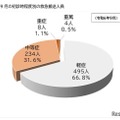 2024年9月の初診時程度別の救急搬送人員