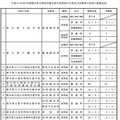 令和8年度特別支援学校の高等部の生徒並びに幼稚部の幼児の募集定員