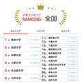 大学人気ランキング2025年8月版…上位維持の地方大に注目 画像