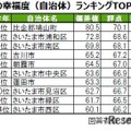 街の幸福度（自治体）