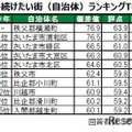 住み続けたい街（自治体）