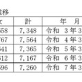 過去10年間の高等学校（全日制・定時制）卒業者総数の推移