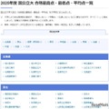 国公立大入試 合格最高点・最低点・平均点一覧