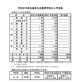 【高校受験2026】広島県公立高、入学定員に増減なし…1万5,080人募集 画像