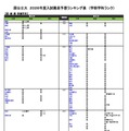 国公立（医・歯・薬・保健学系）
