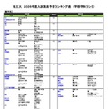 私立（農学系）