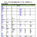 私立（医・歯・薬・保健学系）