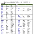 私立（生活科学系）