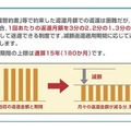 減額返還制度