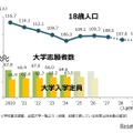 18歳人口・大学志願者数の推移