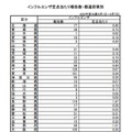 インフルエンザ定点当たり報告数・都道府県別