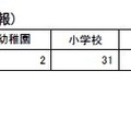 休業施設数施設別内訳(第1報)