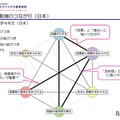 勉強する動機のつながり（日本）