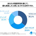 英語学習を通じて、もっとも成長したと感じるスキルは？