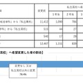 「公立高校」から「私立高校」へ希望変更する割合（保護者）