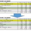 授業料支援の概要を確認する前後の進路希望（中学生）