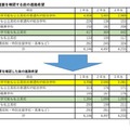 授業料支援の概要を確認する前後の進路希望（保護者）