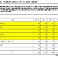 「私立高校」へ希望変更する動機として考えられる要素（中学生）