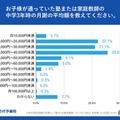 塾や家庭教師の月謝に対しての率直な感覚を教えてください