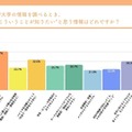 Z世代が「本当はこういうことが知りたい」と思う大学の情報