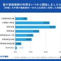 塾や家庭教師の利用をいつから開始したか？（対象：子供が偏差値58～64の上位高校に合格した保護者）