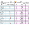 2025年男女別 秋にまつわる名前ランキングベスト15