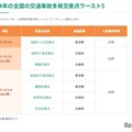 交通事故多発交差点マップ公開…ワースト1位は？2年連続で最多事故 画像