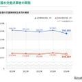 2024年の全国の交通事故発生状況、全国の交差点事故の実態