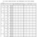 東京都立高、2学期転・編入学結果…日比谷など全日制130人合格 画像