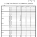 転学・編入学募集実施結果（定時制総括）