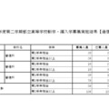 転学・編入学募集実施結果（通信制課程）