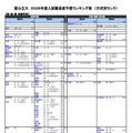 国公立（医・歯・薬・保健学系）