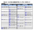 国公立（生活科学系）