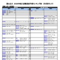 国公立（芸術・スポーツ科学系）