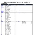 私立（経済・経営・商学系）