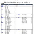 私立（工学系）