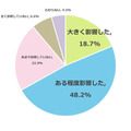 私立高校授業料実質無償化制度の導入は子供の志望校選びにどの程度影響したか