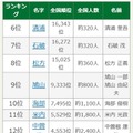 歴代内閣総理大臣の珍しい名字ランキング6位～15位