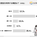 塾の自習室を利用する頻度は？