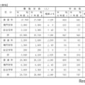 【高校受験2026】兵庫県公立高、募集定員2万9,720人…姫路市立高を開校 画像