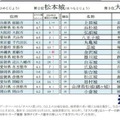秋の観光計画に…人気のお城ランキング、1位は3年連続の栄冠 画像