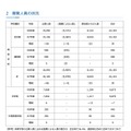 募集人員の状況
