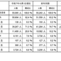 全日制高等学校への進学希望状況