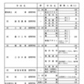 各校の募集人員一覧＜全日制・ Bグループ＞