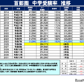 首都圏中学受験率推移