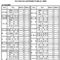 令和8年度石川県公立高等学校推薦入学の募集人数（全日制・推薦枠）