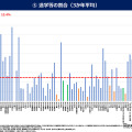 薬学部の平均退学率12％、私立4大学は3割超…文科省調査 画像