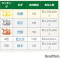 24位「七五三掛」なんて読む…名字トレンドランキング2025 画像