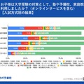 大学受験対策として塾や予備校、家庭教師など利用したか（入試方式別の結果）