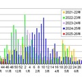 都内における感染性胃腸炎の集団感染事例報告件数（2025年第46週まで）